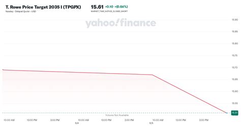 PATVX – T. Rowe Price Target 2035 Advisor Fund Stock Price.